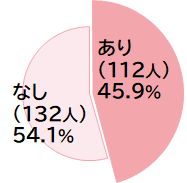 グラフ・手伝える45.9％