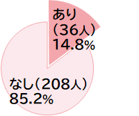 グラフ・お願いしたいことあり14.8％