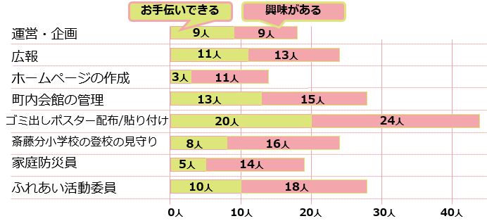 棒グラフ・町内会にどんな協力ができるか