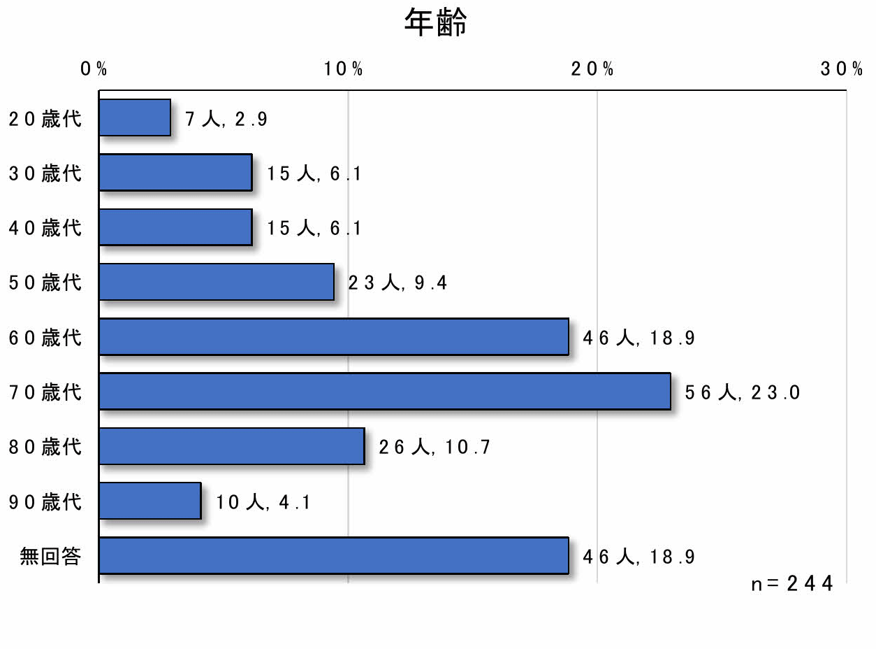 グラフ2-2