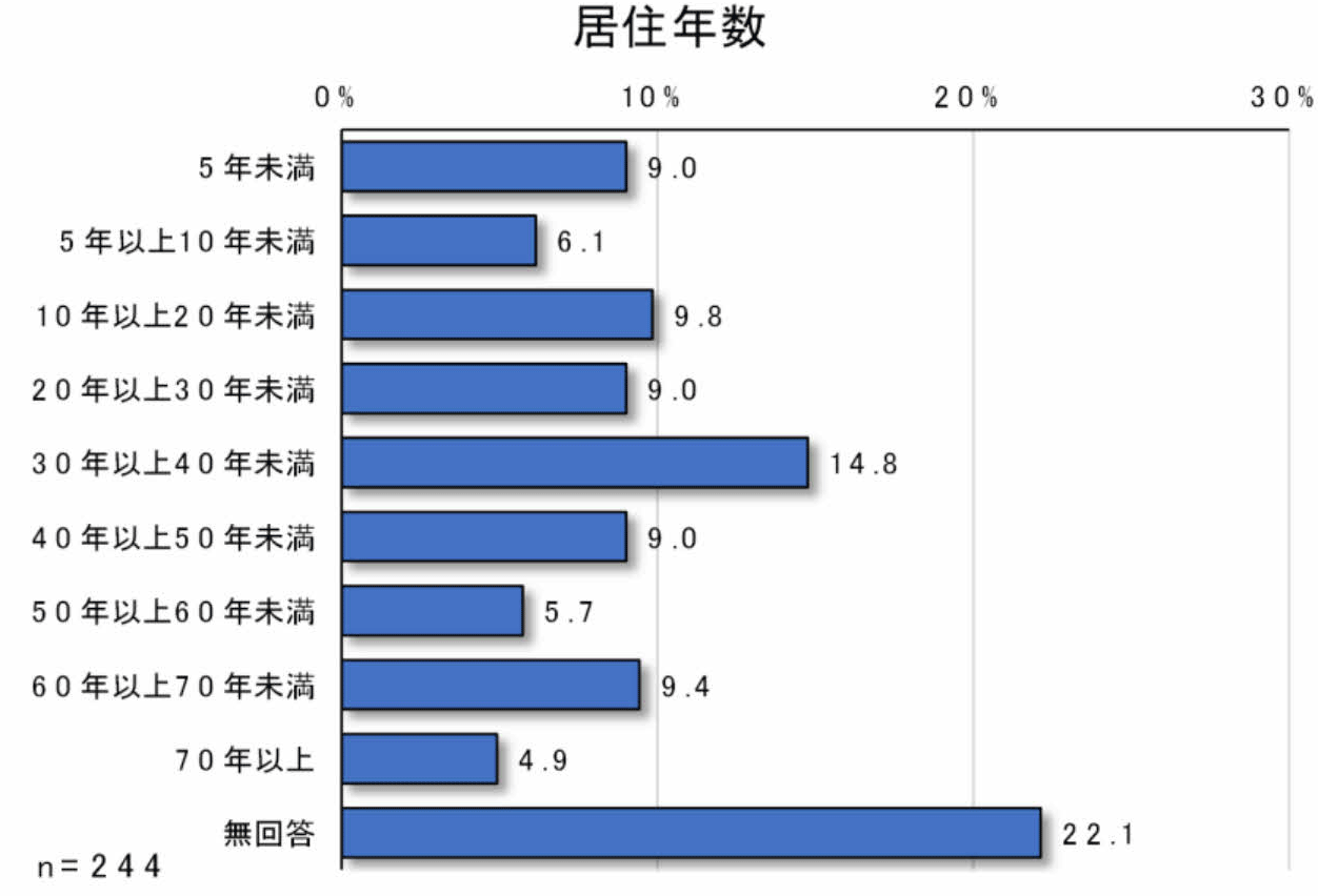 グラフ2-7